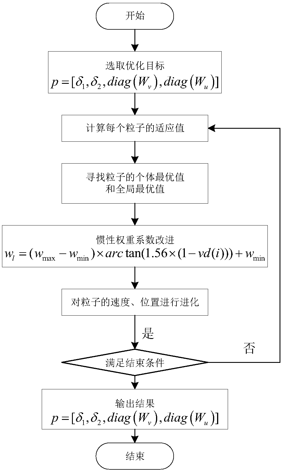 A method for controlling and distributing the transitional flight mode of a composite rotor aircraft