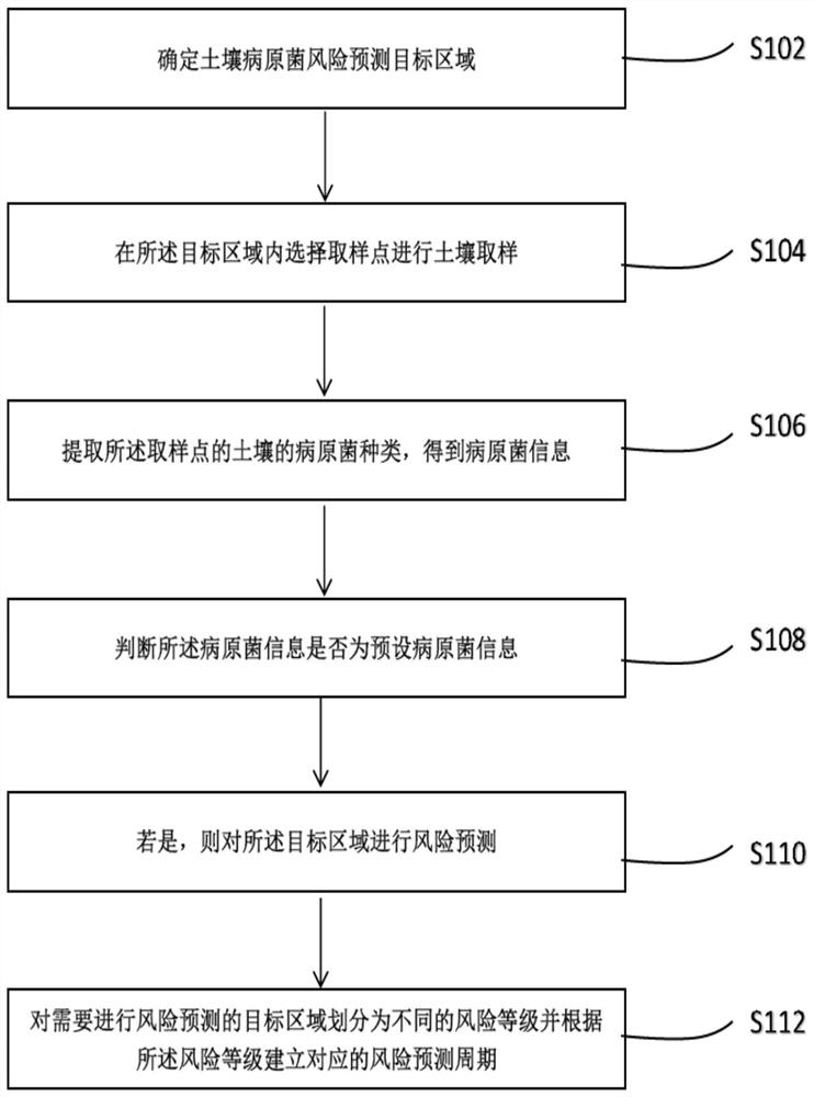 Risk prediction method and system based on soil pathogenic bacteria, and storable medium