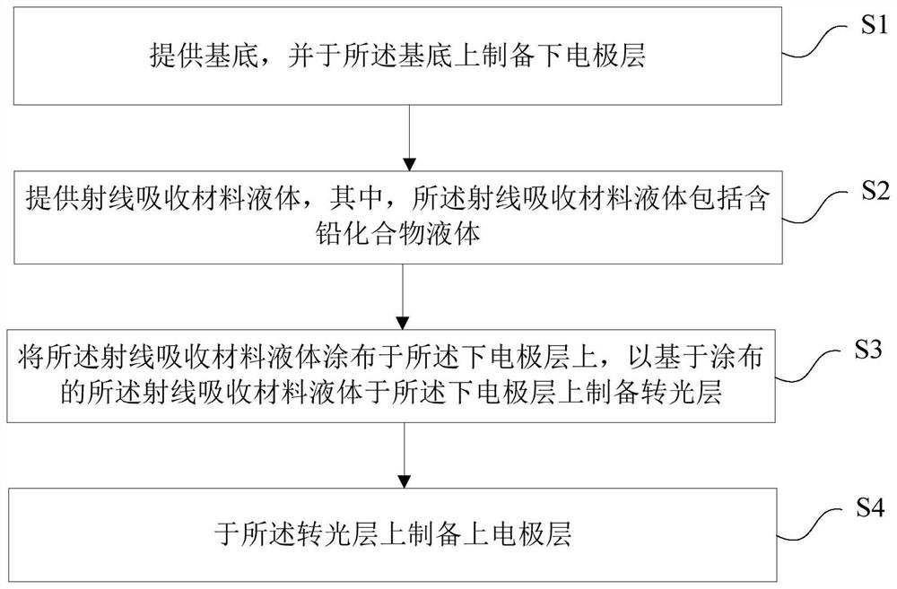 Flat panel detector structure and its preparation method