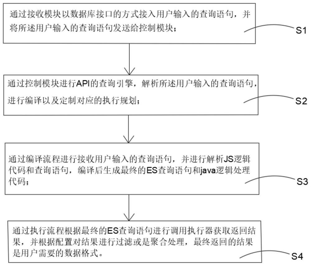 API-based query system and method