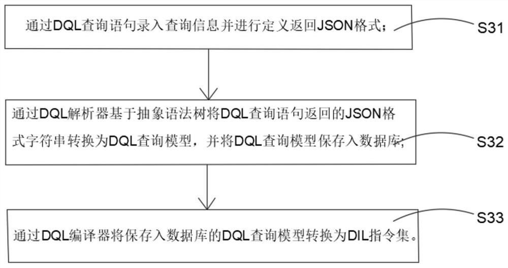 API-based query system and method