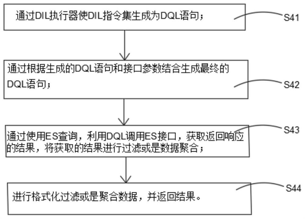 API-based query system and method