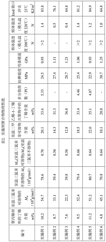 Impact-resistant polypropylene material with high melt strength