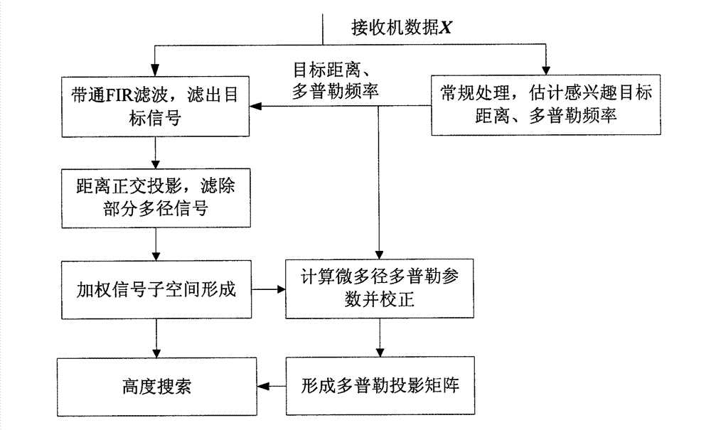 Frequency-domain super-resolution micro-multipath height finding method of sky-wave beyond visual range radar