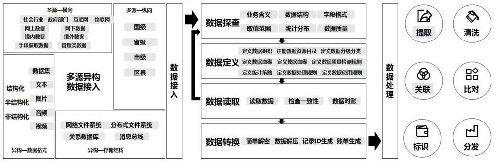 Data governance system and method