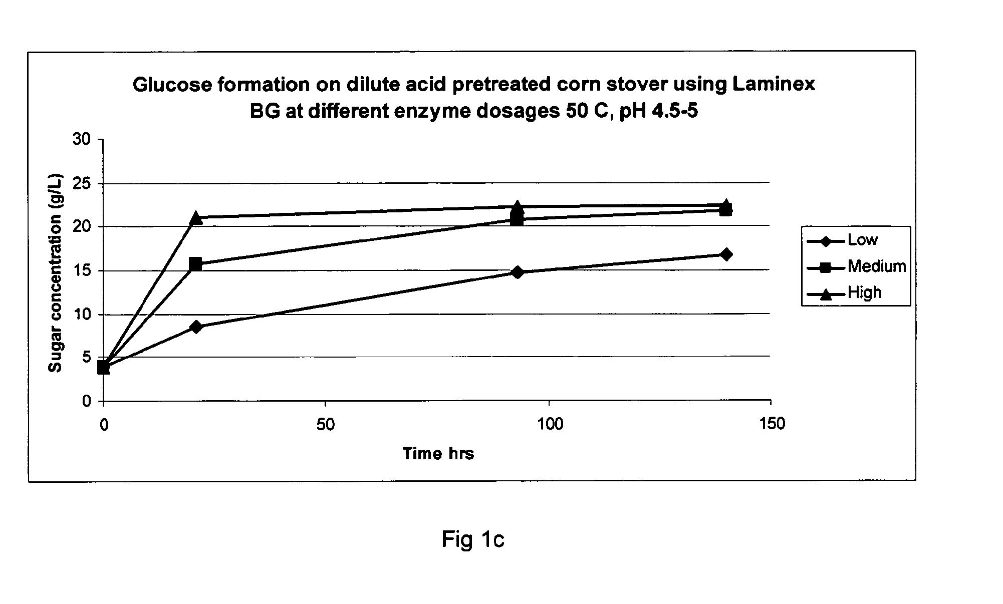 Degradation of lignocellulosic material