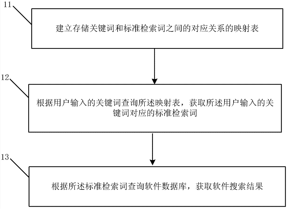 Method and device for software search