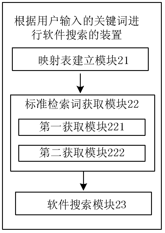 Method and device for software search