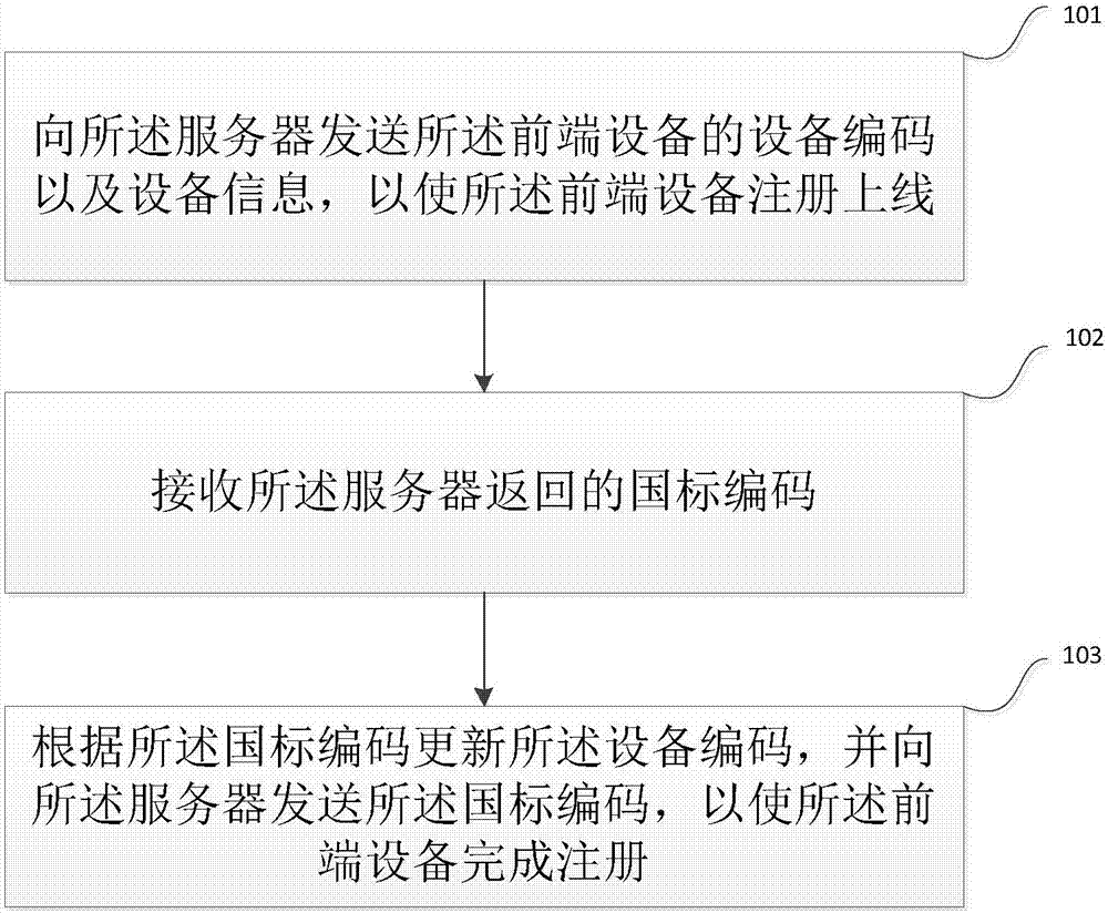 Device coding method and server