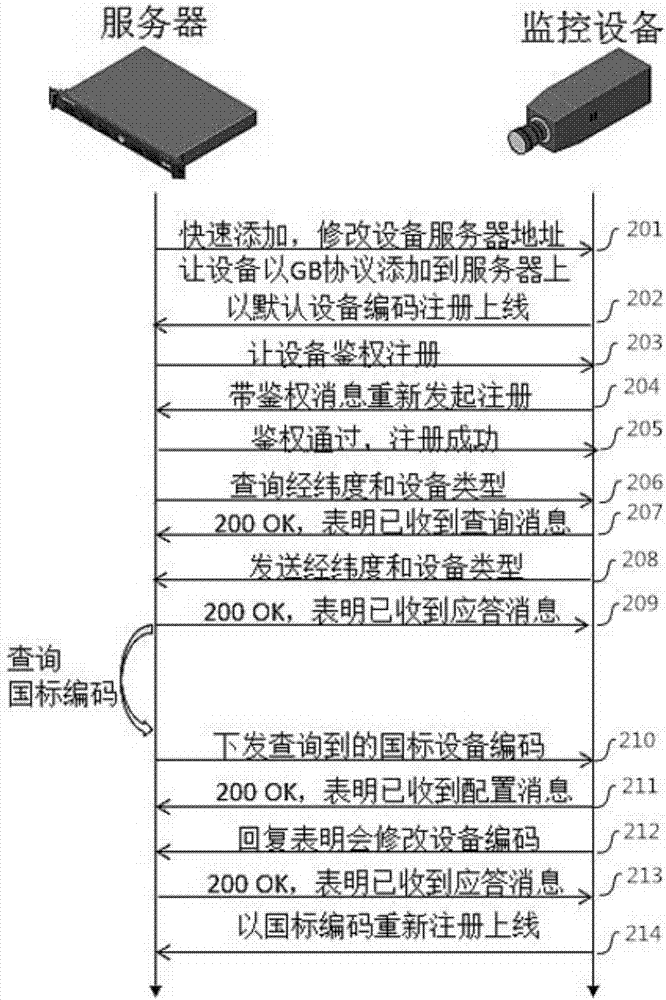 Device coding method and server