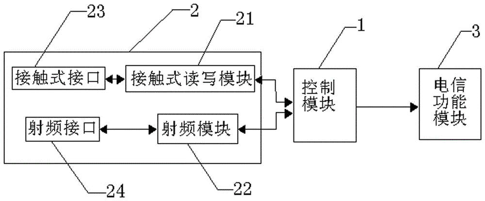 A method and system for competition of instruction resources in mobile smart card