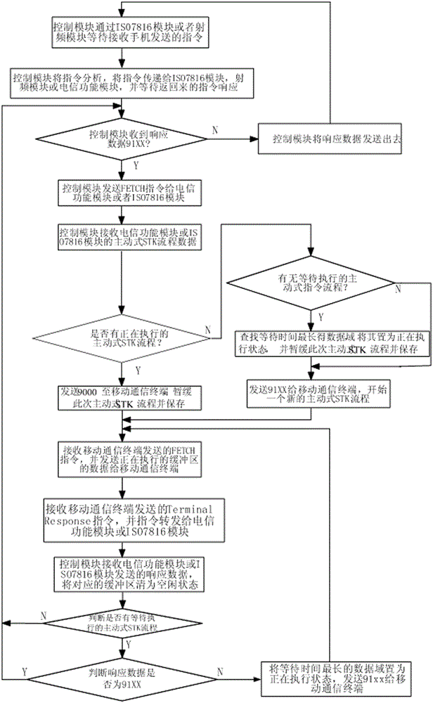 A method and system for competition of instruction resources in mobile smart card