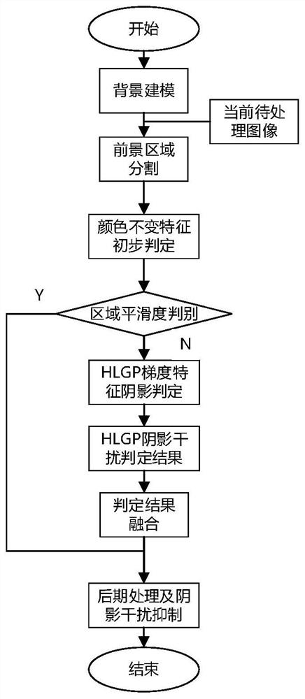 A Method for Suppressing Vehicle Shadow Interference in Open-air Expressway Scenes Based on Feature Fusion