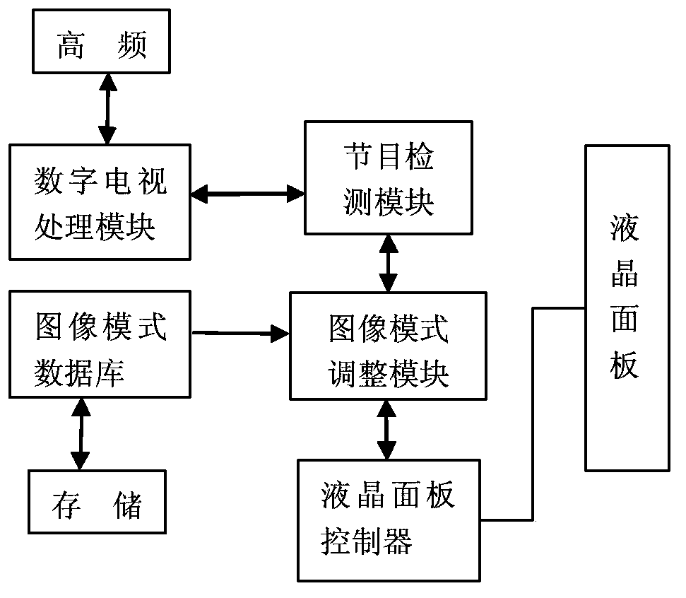 Image mode automatic switching system based on DTV program category and switching method