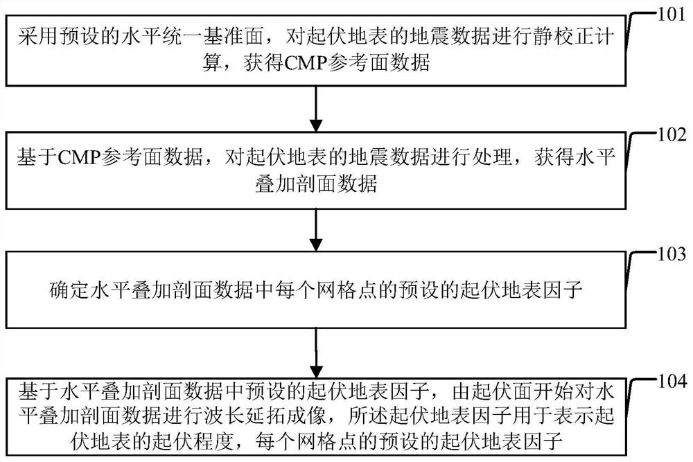 Offset imaging method and device for undulating surface