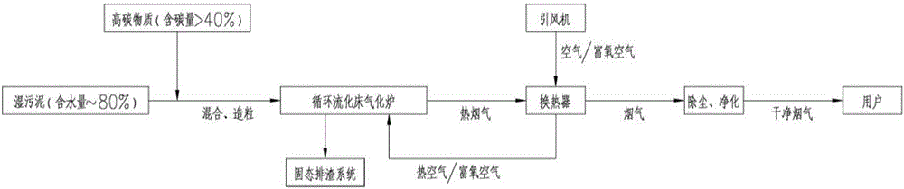 Wet sludge gasification treatment method capable of energy self-sustaining