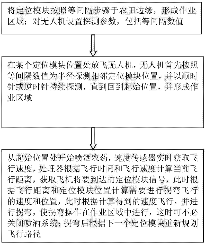 Agricultural unmanned aerial vehicle control method