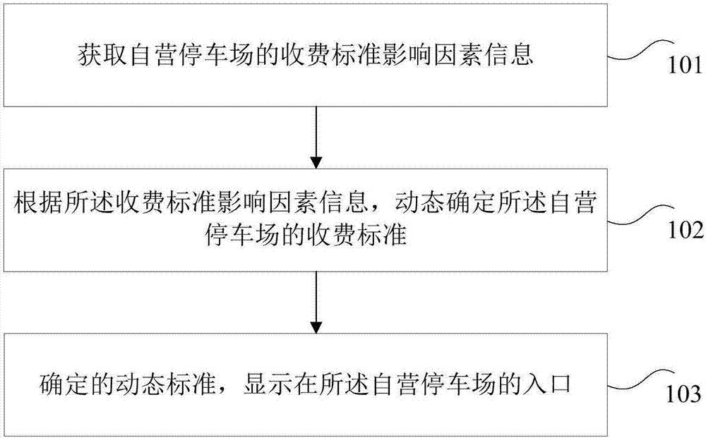 Rate adjustment method and device of self-support parking lot