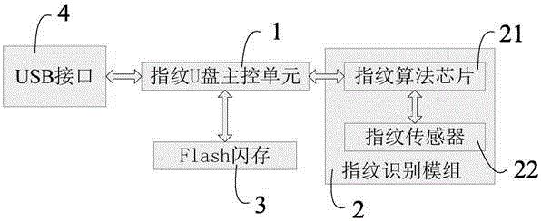 Modular fingerprint U disk and communication method thereof