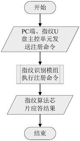 Modular fingerprint U disk and communication method thereof