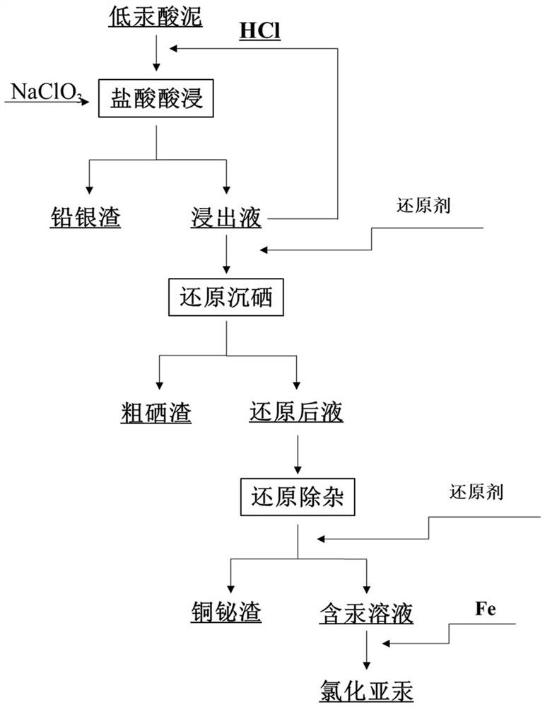 Method for recovering mercury from nonferrous metallurgy low-mercury acid mud by adopting wet process technology