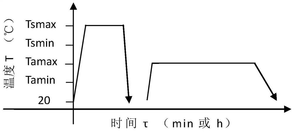 Sufficient solid solution and sufficient heating and cooling variable-temperature aging heat treatment method