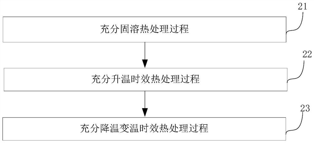 Sufficient solid solution and sufficient heating and cooling variable-temperature aging heat treatment method