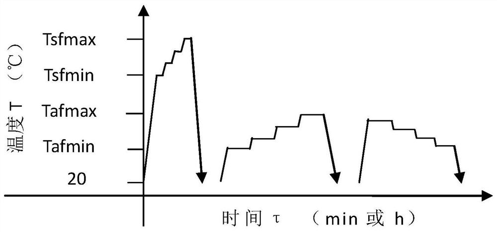 Sufficient solid solution and sufficient heating and cooling variable-temperature aging heat treatment method