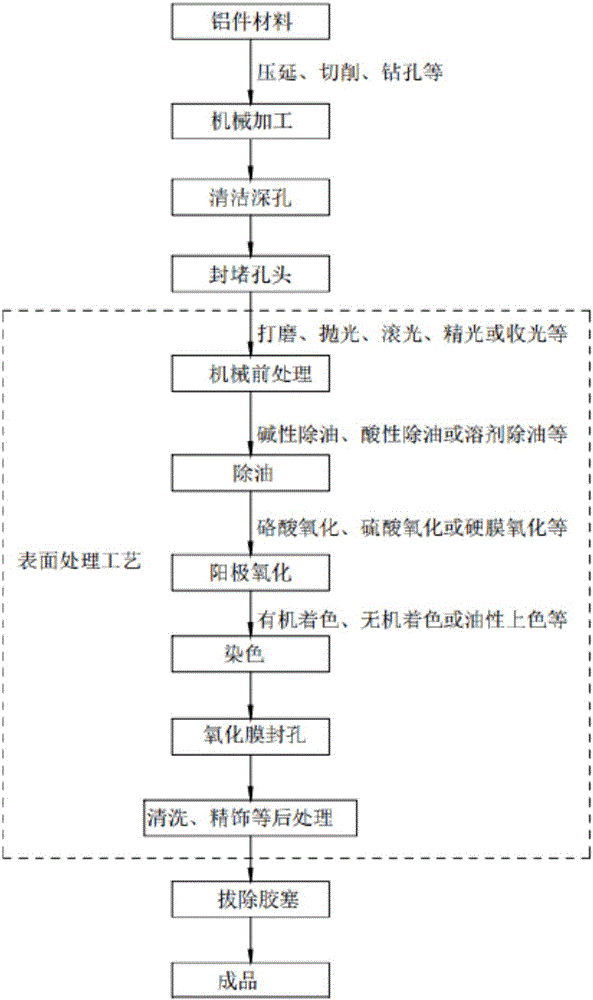 Processing technology of aluminum alloy workpiece and full-automatic binding machine