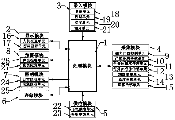 Safe reserved sample refrigerator monitoring system based on Internet of Things with big data