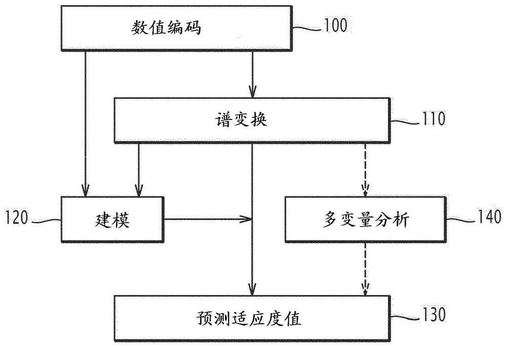 Method and electronic system for predicting at least one fitness value of protein, related computer program product