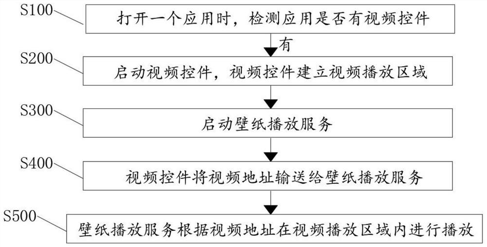 A method for playing video