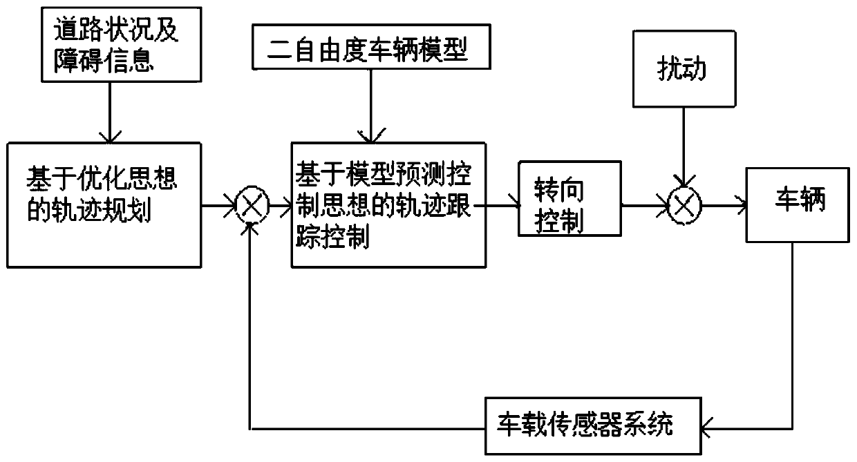 Vehicle obstacle avoidance trajectory planning and tracking control method