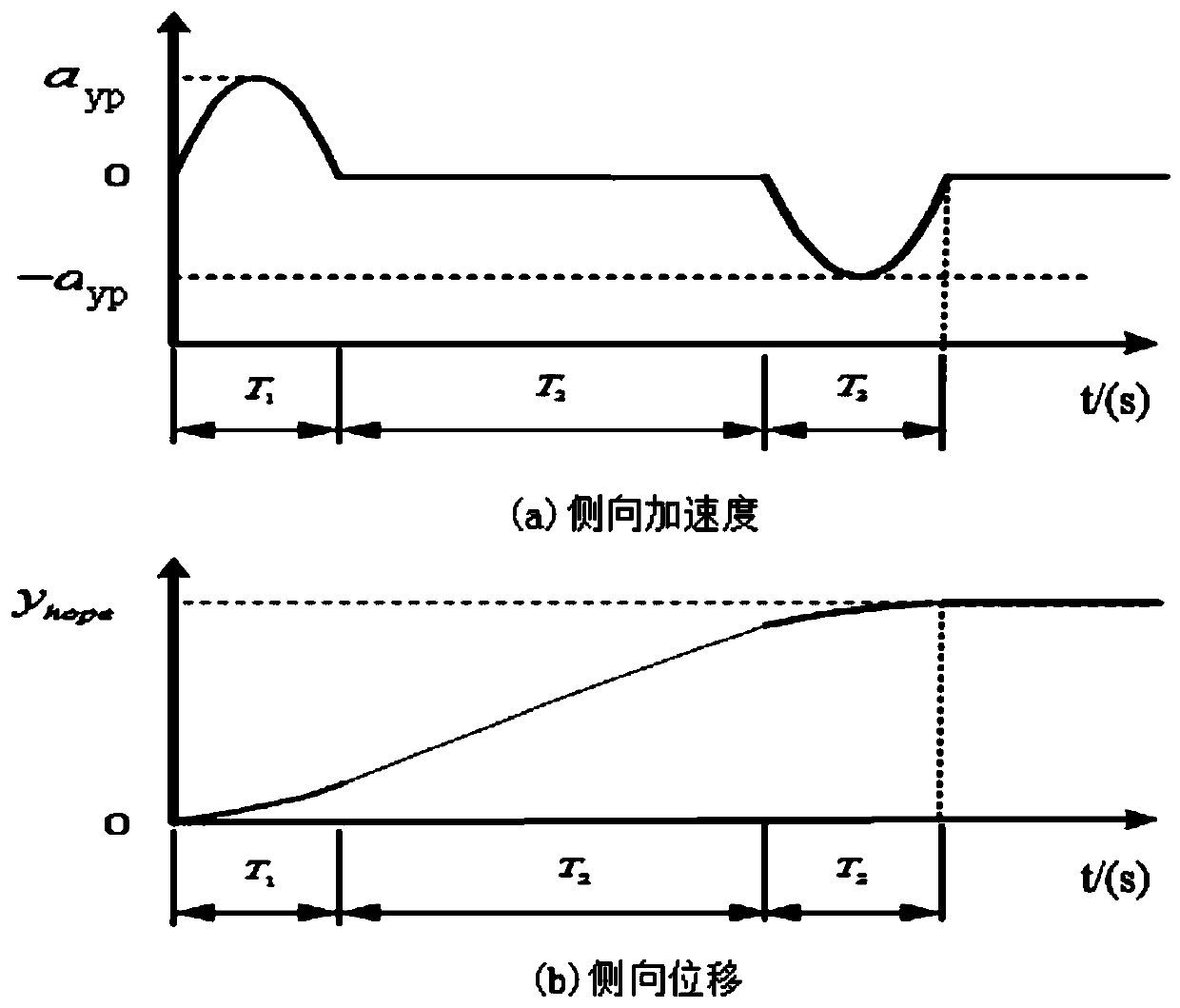 Vehicle obstacle avoidance trajectory planning and tracking control method