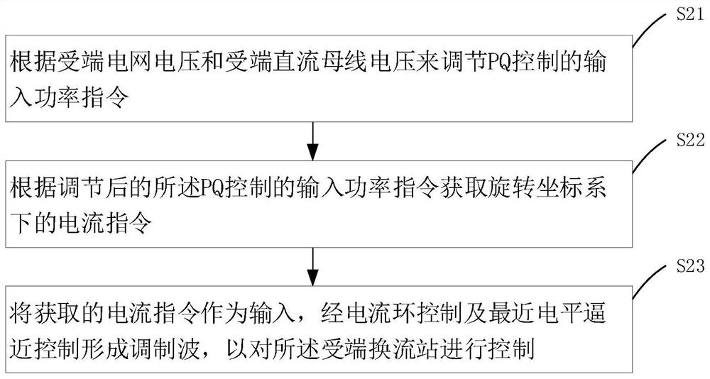 DC converter station and its control method and control system