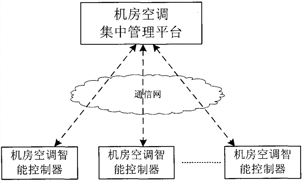 Energy saving method for communication machine room