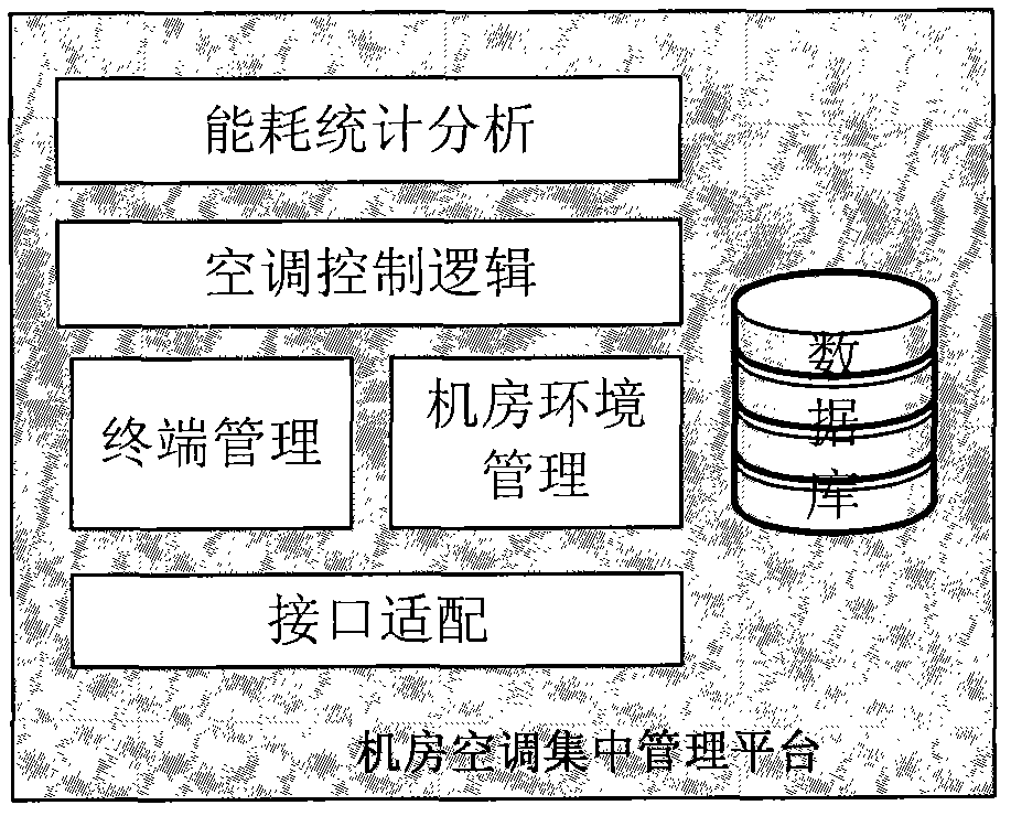 Energy saving method for communication machine room