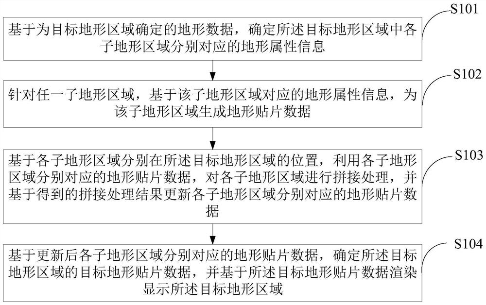 Rendering display method and device, computer equipment and storage medium