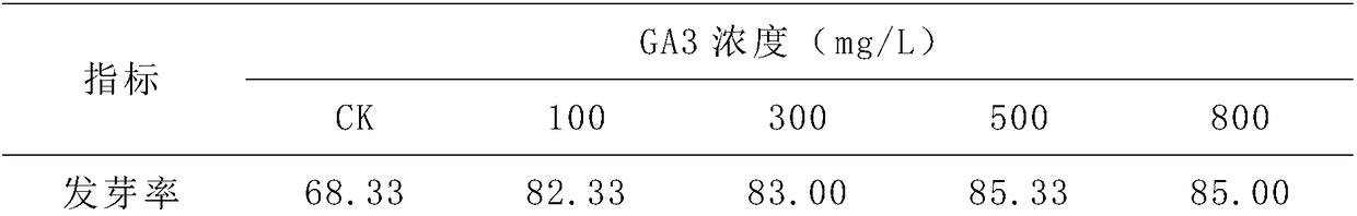 Method for avoiding dormancy of seeds of Paris polyphylla var.chinensis by using exogenous growth regulating agent