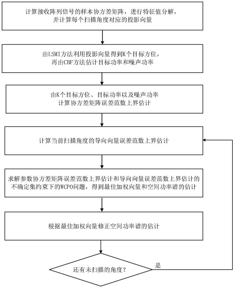 Robust adaptive beam forming method based on variable uncertainty set constraint