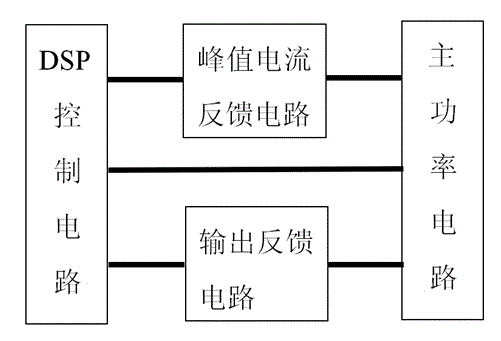 High-frequency power supply bias magnet suppression system based on DSP and control method