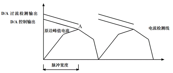 High-frequency power supply bias magnet suppression system based on DSP and control method