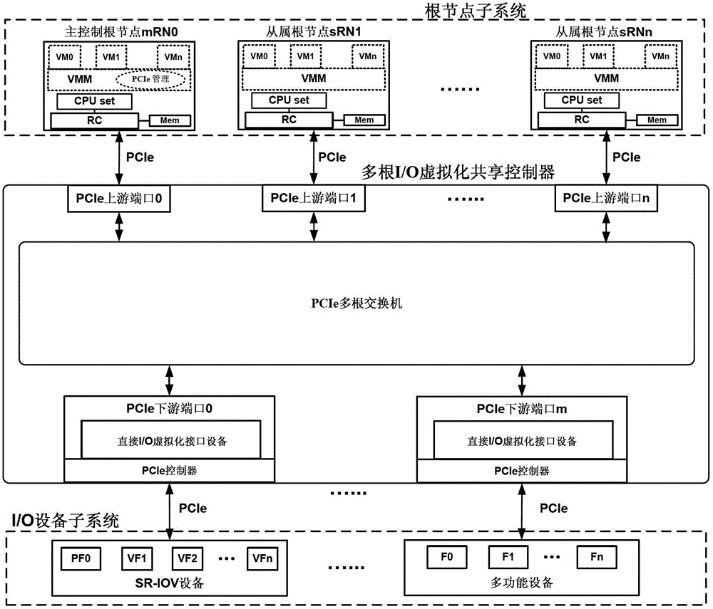 Input/output (I/O) resource management method for multi-root I/O virtualization sharing system