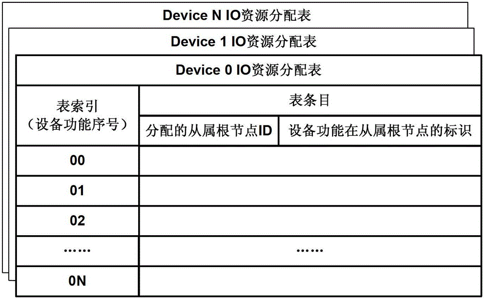 Input/output (I/O) resource management method for multi-root I/O virtualization sharing system