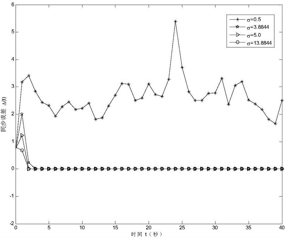 Method for random lag synchronization between coupling networks in noisy environment