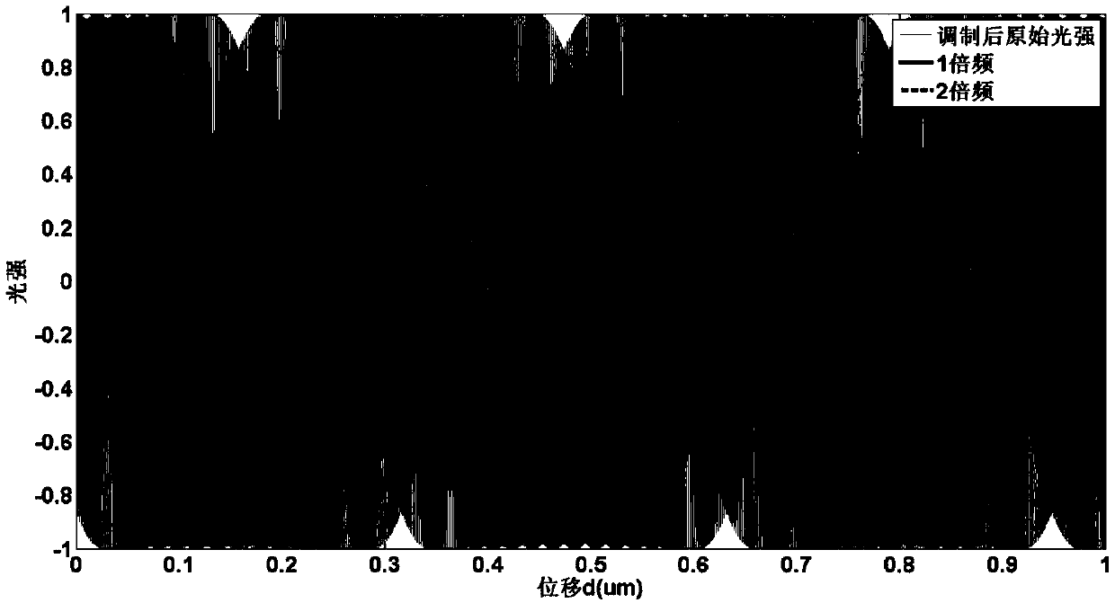 High precision prism displacement measuring device and method based on digital phase lock