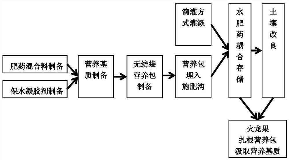 A kind of nutrient-encapsulated substrate for planting pitaya on tidal flats and a thrifty and efficiency-enhancing method