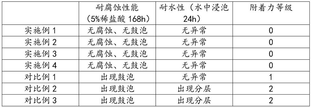 Preparation method of corrosion-resistant environment-friendly coating