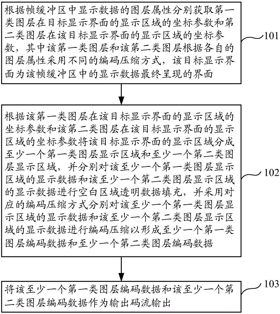 Encoding method, encoder and screen sharing device and system