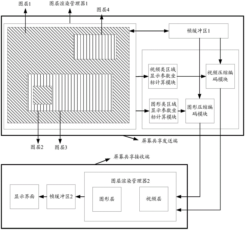 Encoding method, encoder and screen sharing device and system